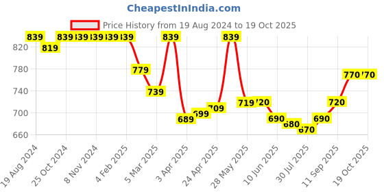 firstcry.com Pine Kids School Shoes with Velcro Closure -  White pine kids Price History Graph from 19 Aug 2024 to 18 Oct 2025
