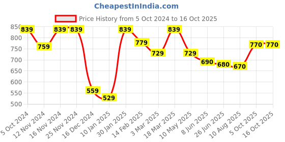 firstcry.com Pine Kids School Shoes with Velcro Closure -  White pine kids Price History Graph from 5 Oct 2024 to 16 Oct 2025