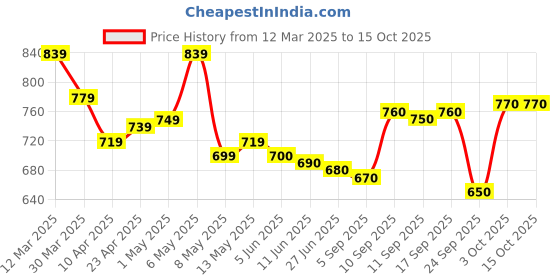 firstcry.com Pine Kids School Shoes with Velcro Closure -White pine kids Price History Graph from 12 Mar 2025 to 15 Oct 2025