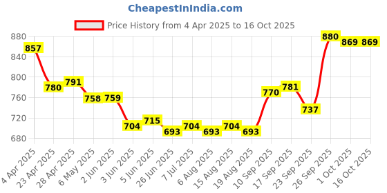firstcry.com Pine Kids School Shoes with Velcro Closure - White pine kids Price History Graph from 4 Apr 2025 to 16 Oct 2025