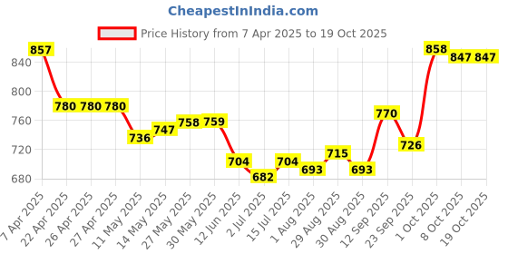 firstcry.com Pine Kids School Shoes with Velcro Closure - White pine kids Price History Graph from 7 Apr 2025 to 19 Oct 2025