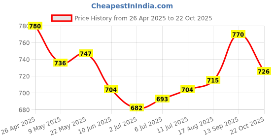 firstcry.com Pine Kids School Shoes with Velcro Closure - White pine kids Price History Graph from 26 Apr 2025 to 22 Oct 2025