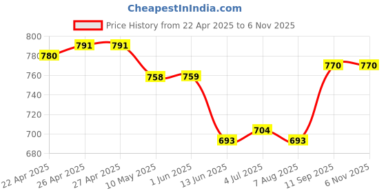 firstcry.com Pine Kids School Shoes with Velcro Closure - White pine kids Price History Graph from 22 Apr 2025 to 5 Nov 2025