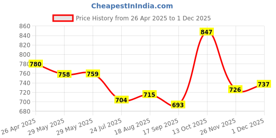 firstcry.com Pine Kids School Shoes with Velcro Closure - White pine kids Price History Graph from 26 Apr 2025 to 1 Dec 2025