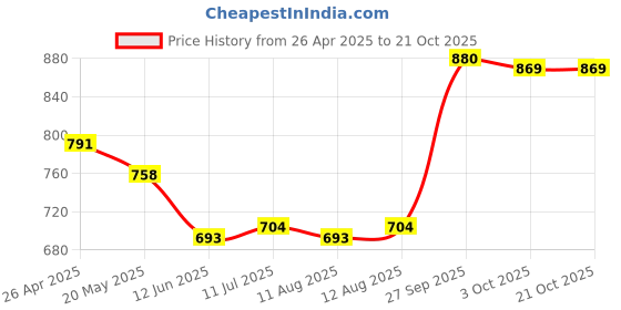 firstcry.com Pine Kids School Shoes with Velcro Closure - White pine kids Price History Graph from 26 Apr 2025 to 21 Oct 2025