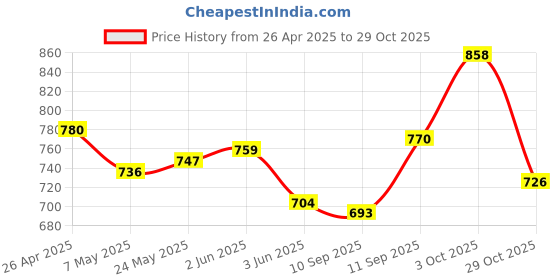 firstcry.com Pine Kids School Shoes with Velcro Closure - White pine kids Price History Graph from 26 Apr 2025 to 29 Oct 2025