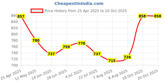 firstcry.com Pine Kids School Shoes with Velcro Closure - White pine kids Price History Graph from 25 Apr 2025 to 19 Oct 2025