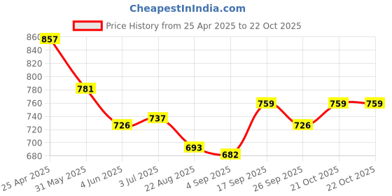 firstcry.com Pine Kids School Shoes with Velcro Closure - White pine kids Price History Graph from 25 Apr 2025 to 22 Oct 2025