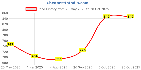 firstcry.com Pine Kids School Shoes with Velcro Closure - White pine kids Price History Graph from 25 May 2025 to 19 Oct 2025