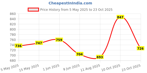 firstcry.com Pine Kids School Shoes with Velcro Closure - White pine kids Price History Graph from 5 May 2025 to 23 Oct 2025