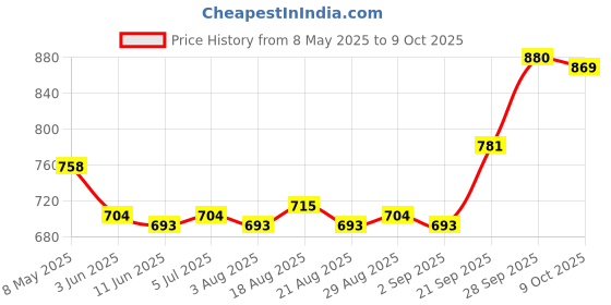 firstcry.com Pine Kids School Shoes with Velcro Closure - White pine kids Price History Graph from 8 May 2025 to 9 Oct 2025