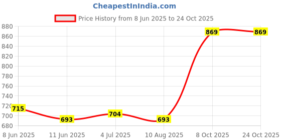 firstcry.com Pine Kids School Shoes with Velcro Closure - White pine kids Price History Graph from 8 Jun 2025 to 23 Oct 2025