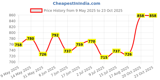 firstcry.com Pine Kids School Shoes with Velcro Closure - White pine kids Price History Graph from 9 May 2025 to 22 Oct 2025