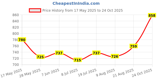 firstcry.com Pine Kids School Shoes with Velcro Closure - White pine kids Price History Graph from 17 May 2025 to 24 Oct 2025