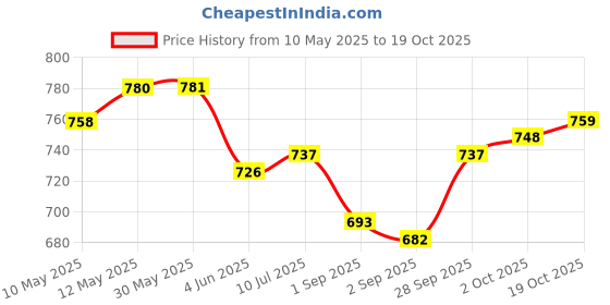 firstcry.com Pine Kids School Shoes with Velcro Closure - White pine kids Price History Graph from 10 May 2025 to 19 Oct 2025