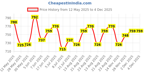 firstcry.com Pine Kids School Shoes with Velcro Closure - White pine kids Price History Graph from 12 May 2025 to 4 Dec 2025