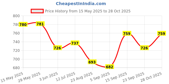 firstcry.com Pine Kids School Shoes with Velcro Closure - White pine kids Price History Graph from 15 May 2025 to 28 Oct 2025