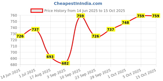 firstcry.com Pine Kids School Shoes with Velcro Closure - White pine kids Price History Graph from 14 Jun 2025 to 15 Oct 2025