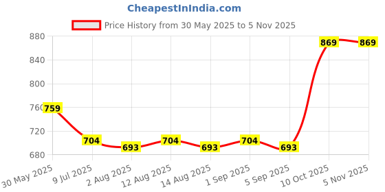 firstcry.com Pine Kids School Shoes with Velcro Closure - White pine kids Price History Graph from 30 May 2025 to 4 Nov 2025