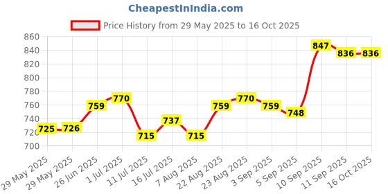 firstcry.com Pine Kids School Shoes with Velcro Closure - White pine kids Price History Graph from 29 May 2025 to 16 Oct 2025