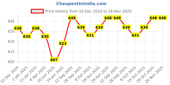 firstcry.com Pine Kids Shimmered Party wear Sandals with Velcro Closure- Black pine kids Price History Graph from 10 Dec 2024 to 25 Nov 2025
