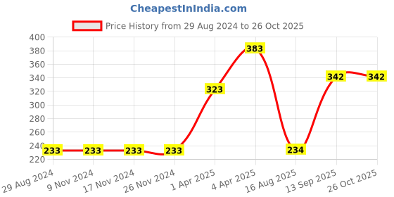 firstcry.com Pine Kids Short Sleeves Biowash Top Beach Print - Peach pine kids Price History Graph from 29 Aug 2024 to 26 Oct 2025
