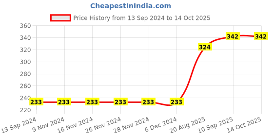 firstcry.com Pine Kids Short Sleeves Biowash Top Beach Print - Peach pine kids Price History Graph from 13 Sep 2024 to 14 Oct 2025