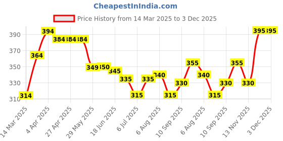 firstcry.com Pine Kids Single Jersey Knee Length Shorts With Floral Print - Red White & Yellow pine kids Price History Graph from 14 Mar 2025 to 3 Dec 2025