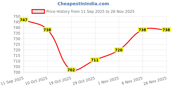 firstcry.com Pine Kids Single Jersey Knit Full Sleeves Night Suit With Dino Print - White pine kids Price History Graph from 11 Sep 2025 to 26 Nov 2025