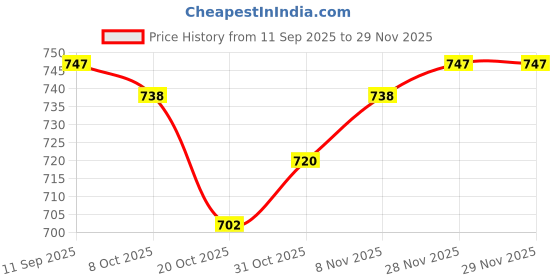 firstcry.com Pine Kids Single Jersey Knit Full Sleeves Night Suit With Dino Print - White pine kids Price History Graph from 11 Sep 2025 to 28 Nov 2025
