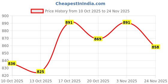 firstcry.com Pine Kids Single Jersey Knit Half Drop Shoulder Sleeves Top & Pant Set with Great Things Await Print - Black pine kids Price History Graph from 10 Oct 2025 to 24 Nov 2025