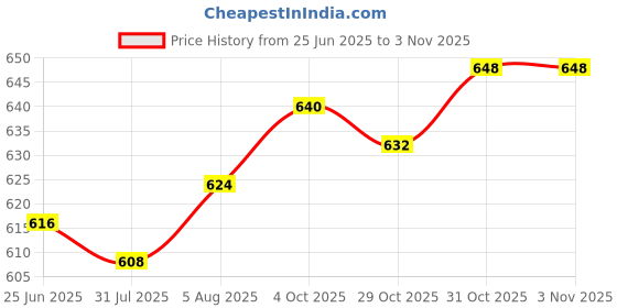 firstcry.com Pine Kids Single Jersey Knit Half Sleeves Capri Night Suit With Polka Dot Print - Pink pine kids Price History Graph from 25 Jun 2025 to 2 Nov 2025