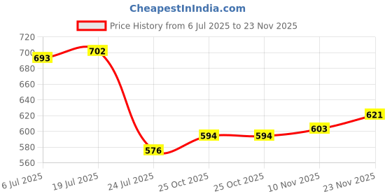 firstcry.com Pine Kids Single Jersey Knit Half Sleeves Co-Ord Night Suit with Boat Print - Yellow pine kids Price History Graph from 6 Jul 2025 to 23 Nov 2025