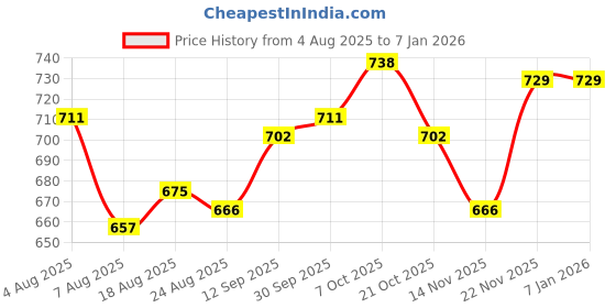firstcry.com Pine Kids Single Jersey Knit Half Sleeves Co-Ord Night Suit With Floral Print - Blue pine kids Price History Graph from 4 Aug 2025 to 5 Jan 2026