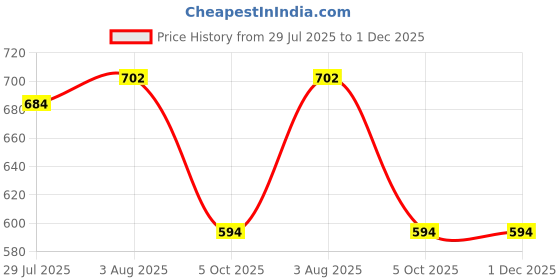 firstcry.com Pine Kids Single Jersey Knit Half Sleeves Co-Ord Night Suit With Gaming Print Theme - Limegreen pine kids Price History Graph from 29 Jul 2025 to 30 Nov 2025