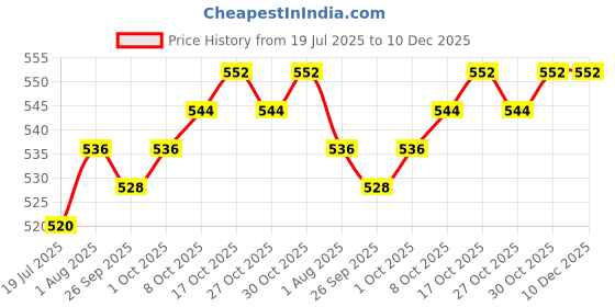 firstcry.com Pine Kids Single Jersey Knit Half Sleeves Co-Ord Night Suit With Star Print - Blue pine kids Price History Graph from 19 Jul 2025 to 10 Dec 2025