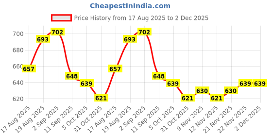 firstcry.com Pine Kids Single Jersey Knit Half Sleeves Co-ords Front Open Night Suit With Text Print - Beige pine kids Price History Graph from 17 Aug 2025 to 1 Dec 2025