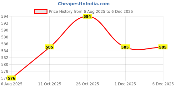 firstcry.com Pine Kids Single Jersey Knit Half Sleeves Co-ords Night Suit With Abstract Print - Royal Blue pine kids Price History Graph from 6 Aug 2025 to 5 Dec 2025