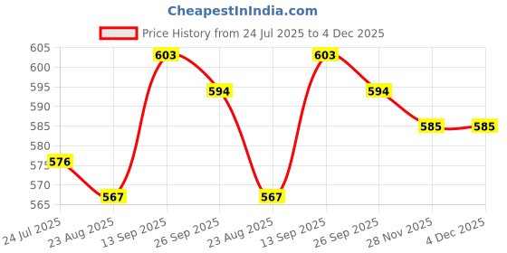 firstcry.com Pine Kids Single Jersey Knit Half Sleeves Co-ords Night Suit With Dino Print - Green pine kids Price History Graph from 24 Jul 2025 to 3 Dec 2025