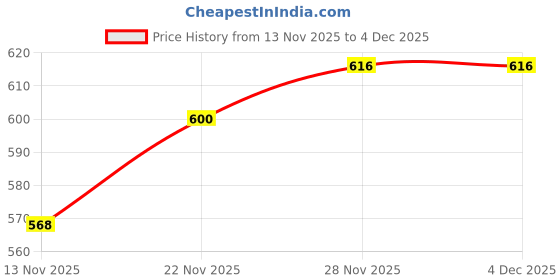 firstcry.com Pine Kids Single Jersey Knit Half Sleeves Co-ords Night Suit with Floral Print - White pine kids Price History Graph from 13 Nov 2025 to 4 Dec 2025