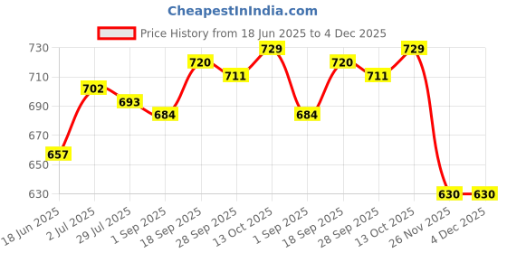 firstcry.com Pine Kids Single Jersey Knit Half Sleeves Co-ords Night Suit With Game Print - Orange pine kids Price History Graph from 18 Jun 2025 to 3 Dec 2025