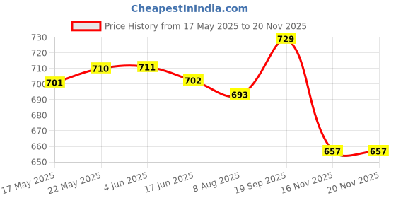 firstcry.com Pine Kids Single Jersey Knit Half Sleeves Co-ords Night Suit with Polka Dots Print - Purple pine kids Price History Graph from 17 May 2025 to 19 Nov 2025
