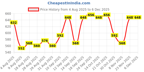 firstcry.com Pine Kids Single Jersey Knit Half Sleeves Co-ords Night Suit with Text Print - Neon Green pine kids Price History Graph from 4 Aug 2025 to 5 Dec 2025