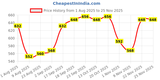 firstcry.com Pine Kids Single Jersey Knit Half Sleeves Co-ords Night Suit with Text Print - Neon Green pine kids Price History Graph from 1 Aug 2025 to 24 Nov 2025