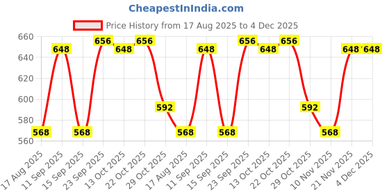 firstcry.com Pine Kids Single Jersey Knit Half Sleeves Co-ords Night Suit with Text Print - Neon Green pine kids Price History Graph from 17 Aug 2025 to 4 Dec 2025