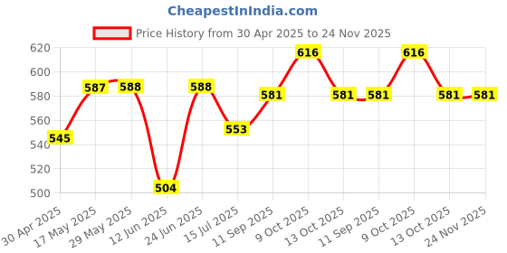 firstcry.com Pine Kids Single Jersey Knit Half Sleeves Co-ords Shorts Night Suit With Text Print - Navy Blue pine kids Price History Graph from 30 Apr 2025 to 23 Nov 2025