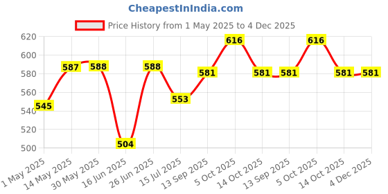 firstcry.com Pine Kids Single Jersey Knit Half Sleeves Co-ords Shorts Night Suit With Text Print - Navy Blue pine kids Price History Graph from 1 May 2025 to 4 Dec 2025