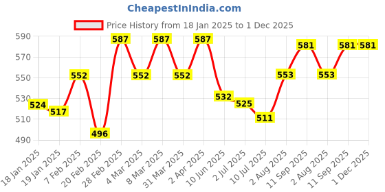 firstcry.com Pine Kids Single Jersey Knit Half Sleeves Front Open Shirt & Shorts Set with Star Print - Neon Green pine kids Price History Graph from 18 Jan 2025 to 1 Dec 2025