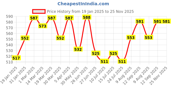 firstcry.com Pine Kids Single Jersey Knit Half Sleeves Front Open Shirt & Shorts Set with Star Print - Neon Green pine kids Price History Graph from 19 Jan 2025 to 25 Nov 2025