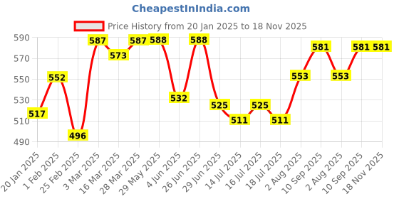 firstcry.com Pine Kids Single Jersey Knit Half Sleeves Front Open Shirt & Shorts Set with Star Print - Neon Green pine kids Price History Graph from 20 Jan 2025 to 18 Nov 2025